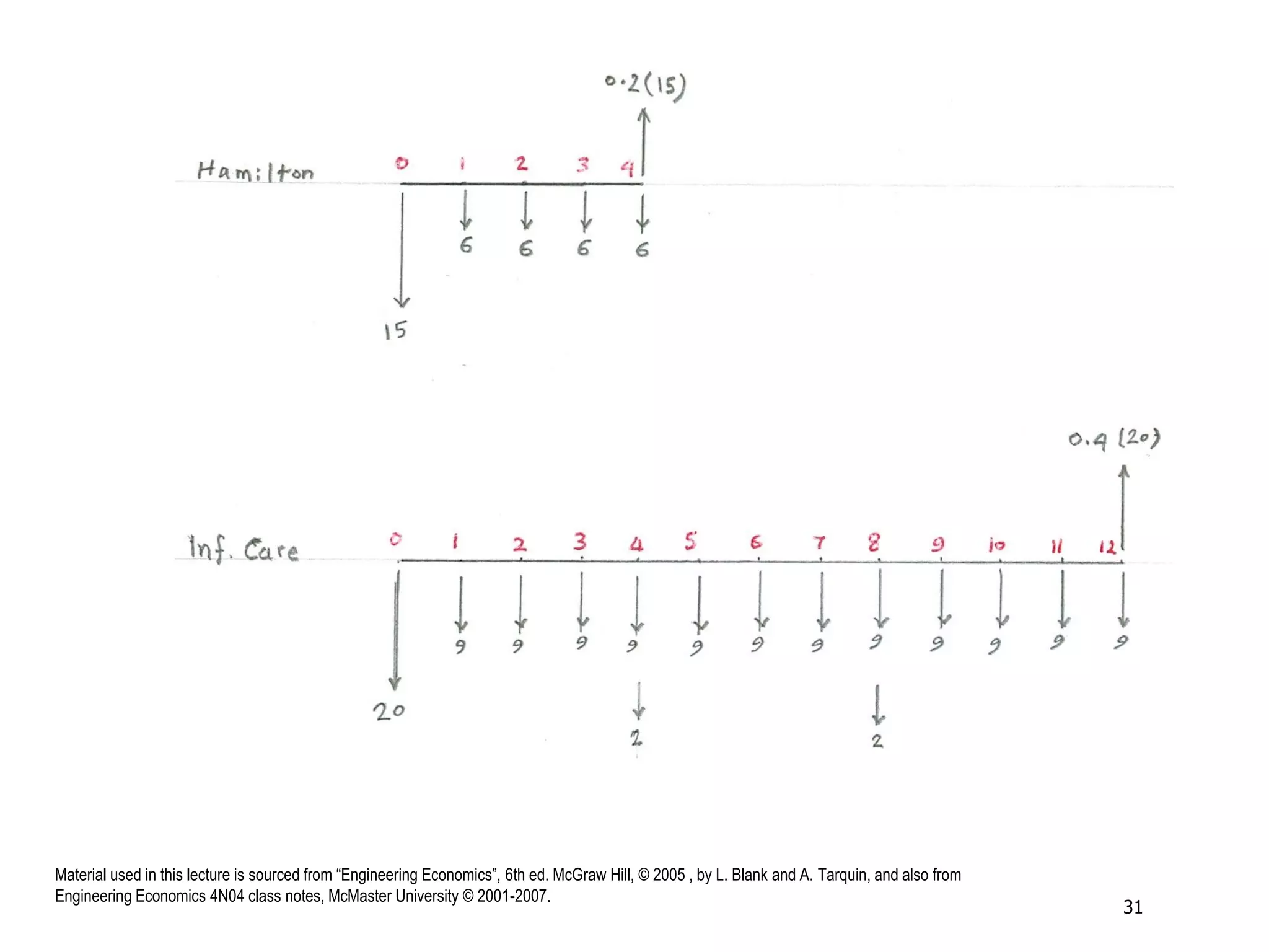 Material used in this lecture is sourced from “Engineering Economics”, 6th ed. McGraw Hill, © 2005 , by L. Blank and A. Tarquin, and also from
Engineering Economics 4N04 class notes, McMaster University © 2001-2007.
31
 