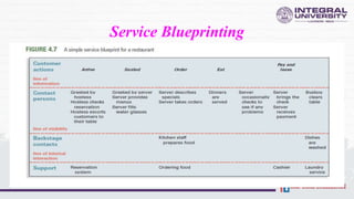 Service Blueprinting
 