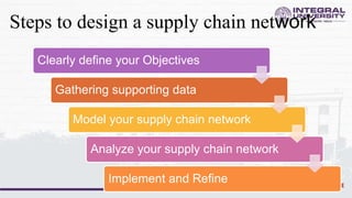Steps to design a supply chain network
Clearly define your Objectives
Gathering supporting data
Model your supply chain network
Analyze your supply chain network
Implement and Refine
 