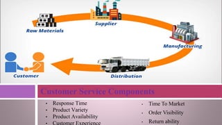 • Response Time
• Product Variety
• Product Availability
• Customer Experience
Customer Service Components
• Time To Market
• Order Visibility
• Return ability
 