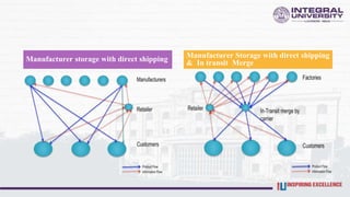 Manufacturer storage with direct shipping Manufacturer Storage with direct shipping
& In transit Merge
 