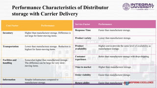 Performance Characteristics of Distributor
storage with Carrier Delivery
Cost Factor Performance
Inventory Higher than manufacturer storage. Difference is
not large for faster-moving items.
Transportation Lower than manufacturer storage. Reduction is
highest for faster-moving items.
Facilities and
handling
Somewhat higher than manufacturer storage.
The difference can be large for very slow-
moving items.
Information Simpler infrastructure compared to
manufacturer storage.
Service Factor Performance
Response Time Faster than manufacturer storage.
Product variety Lower than manufacturer storage.
Product
availability
Higher cost to provide the same level of availability as
manufacturer storage.
Customer
experience
Better than manufacturer storage with drop-shipping.
Time to market Higher than manufacturer storage.
Order visibility Easier than manufacturer storage.
Return ability Easier than manufacturer storage
 