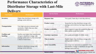 Performance Characteristics of
Distributor Storage with Last-Mile
Delivery
Cost Factor Performance
Inventory Higher than distributor storage with
package carrier delivery.
Transportation Very high cost given minimal scale
economies. Higher than any other
distribution option.
Facilities and
handling
Facility costs higher than manufacturer
storage or distributor storage with
package carrier delivery, but lower than
a chain of retail stores.
Information Similar to distributor storage with
package carrier delivery.
Service factor Performance
Response time Very quick. Same day to next-day delivery.
Product variety Somewhat less than distributor storage with
package carrier delivery but larger than retail
stores.
Product availability More expensive to provide availability than any
other option except retail stores.
Customer experience Very good, particularly for bulky items.
Time to market Slightly higher than distributor storage with
package carrier delivery.
Order traceability Less of an issue and easier to implement than
manufacturer storage or distributor storage with
package carrier delivery.
Return ability Easier to implement than other options. Harder and
 