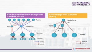 Manufacturer/distributor storage with
customer pick-up
Retail storage with customer
pick-up
 