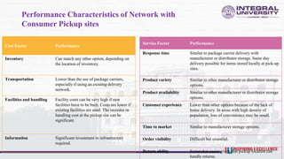 Performance Characteristics of Network with
Consumer Pickup sites
Cost Factor Performance
Inventory Can match any other option, depending on
the location of inventory.
Transportation Lower than the use of package carriers,
especially if using an existing delivery
network.
Facilities and handling Facility costs can be very high if new
facilities have to be built. Costs are lower if
existing facilities are used. The increase in
handling cost at the pickup site can be
significant.
Information Significant investment in infrastructure
required.
Service Factor Performance
Response time Similar to package carrier delivery with
manufacturer or distributor storage. Same day
delivery possible for items stored locally at pick-up
sites.
Product variety Similar to other manufacturer or distributor storage
options.
Product availability Similar to other manufacturer or distributor storage
options.
Customer experience Lower than other options because of the lack of
home delivery. In areas with high density of
population, loss of convenience may be small.
Time to market Similar to manufacturer storage options.
Order visibility Difficult but essential.
Return ability Somewhat easier given that pickup location can
handle returns.
 