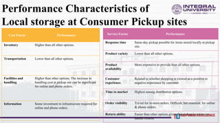Performance Characteristics of
Local storage at Consumer Pickup sites
Cost Factor Performance
Inventory Higher than all other options.
Transportation Lower than all other options.
Facilities and
handling
Higher than other options. The increase in
handling cost at pickup site can be significant
for online and phone orders.
Information Some investment in infrastructure required for
online and phone orders.
Service Factor Performance
Response time Same-day pickup possible for items stored locally at pickup
site.
Product variety Lower than all other options.
Product
availability
More expensive to provide than all other options.
Customer
experience
Related to whether shopping is viewed as a positive or
negative experience by customer.
Time to market Highest among distribution options.
Order visibility Trivial for in-store orders. Difficult, but essential, for online
& phone orders.
Return ability Easier than other options given that pickup location can
handle returns.
 