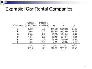 Example: Car Rental Companies
21
Company
Cars x
(in 10,000s)
Income y
(in billions) xy x2
y2
A
B
C
D
E
F
63.0
29.0
20.8
19.1
13.4
8.5
7.0
3.9
2.1
2.8
1.4
1.5
441.00
113.10
43.68
53.48
18.76
2.75
3969.00
841.00
432.64
364.81
179.56
72.25
49.00
15.21
4.41
7.84
1.96
2.25
Σx =
153.8
Σy =
18.7
Σxy =
682.77
Σx2
=
5859.26
Σy2
=
80.67
 