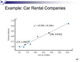 Example: Car Rental Companies
24
0.396 0.106
  
y x
 
15, 1.986
 
40, 4.636
 