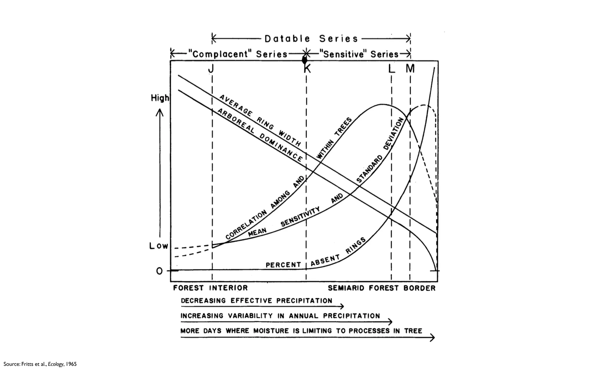 Source: Fritts et al., Ecology, 1965
 