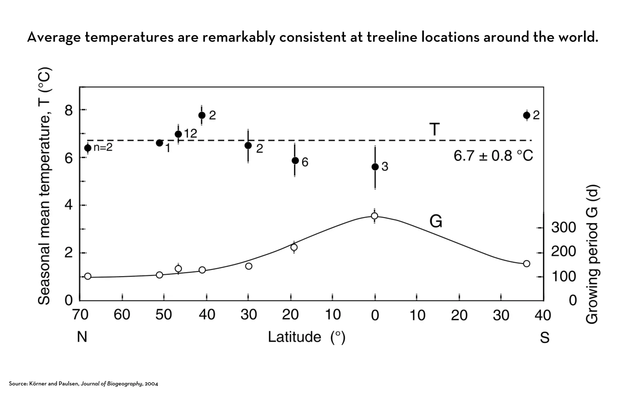 Average temperatures are remarkably consistent at treeline locations around the world.




Source: Körner and Paulsen, Journal of Biogeography, 2004
 