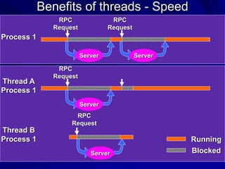 Benefits of threads - Speed
Process 1
RPC
Request
RPC
Request
Server Server
Thread A
Process 1
RPC
Request
Server
Thread B
Process 1
RPC
Request
Server
Running
Blocked
 