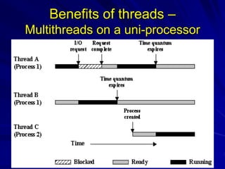 Benefits of threads –
Multithreads on a uni-processor
 