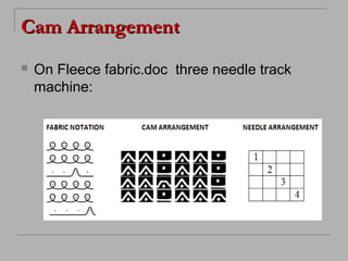 Cam Arrangement


On Fleece fabric.doc three needle track
machine:

 
