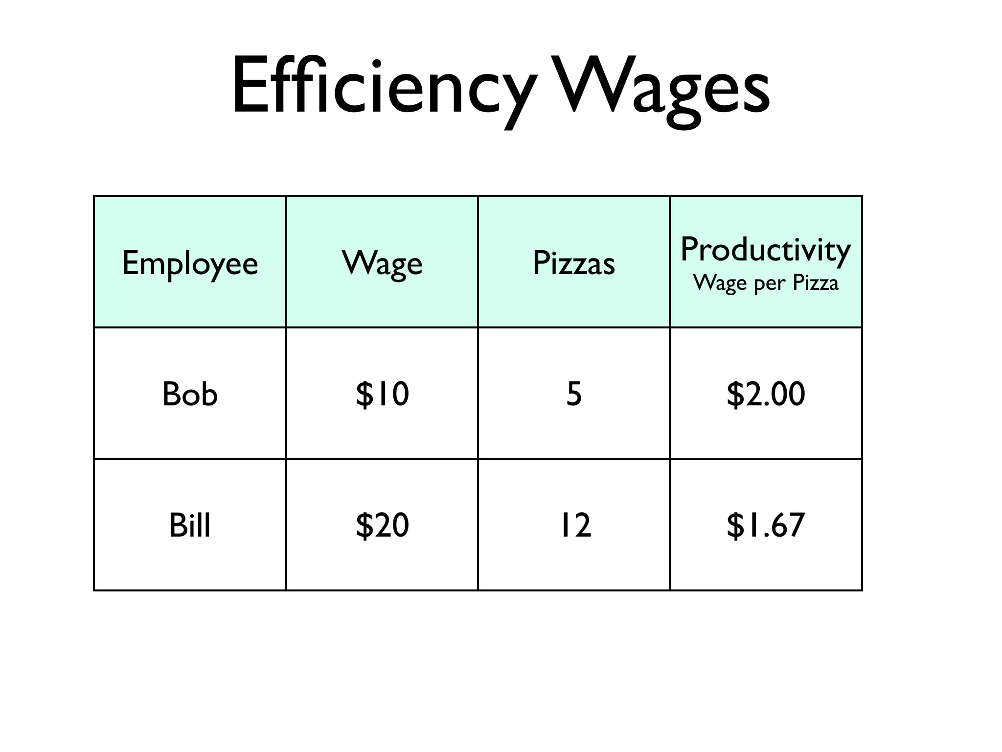 Efﬁciency Wages
Employee Wage Pizzas Productivity
Wage per Pizza
Bob $10 5 $2.00
Bill $20 12 $1.67
 