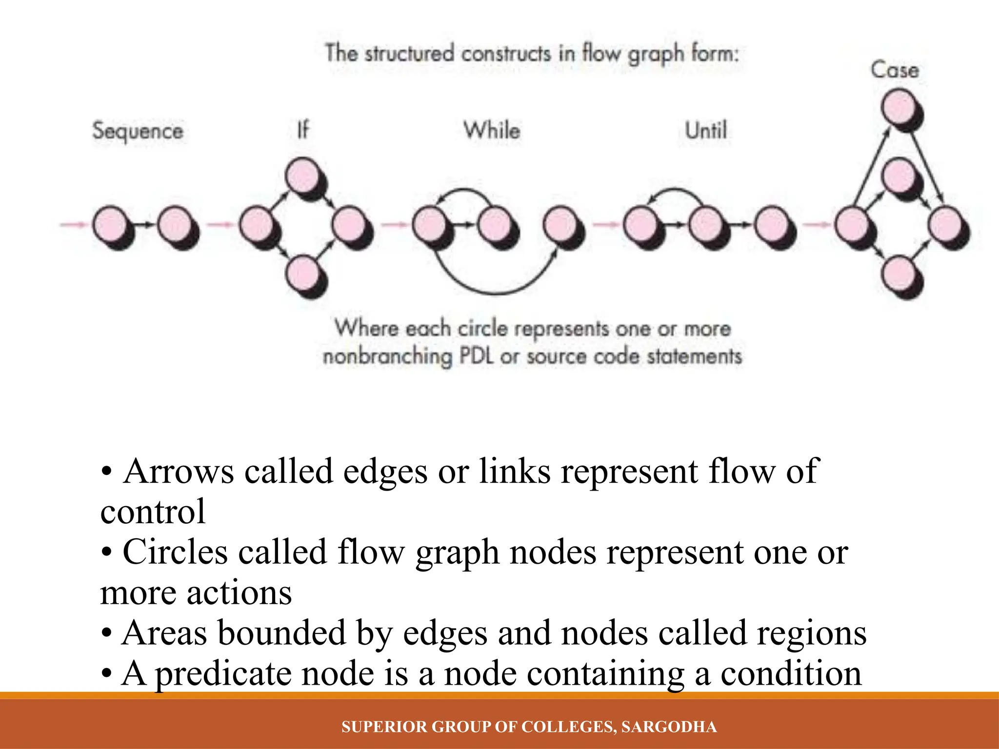 SUPERIOR GROUP OF COLLEGES, SARGODHA
`
• Arrows called edges or links represent flow of
control
• Circles called flow graph nodes represent one or
more actions
• Areas bounded by edges and nodes called regions
• A predicate node is a node containing a condition
 