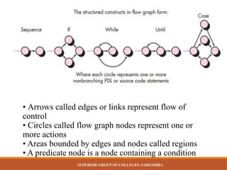 SUPERIOR GROUP OF COLLEGES, SARGODHA
`
• Arrows called edges or links represent flow of
control
• Circles called flow graph nodes represent one or
more actions
• Areas bounded by edges and nodes called regions
• A predicate node is a node containing a condition
 