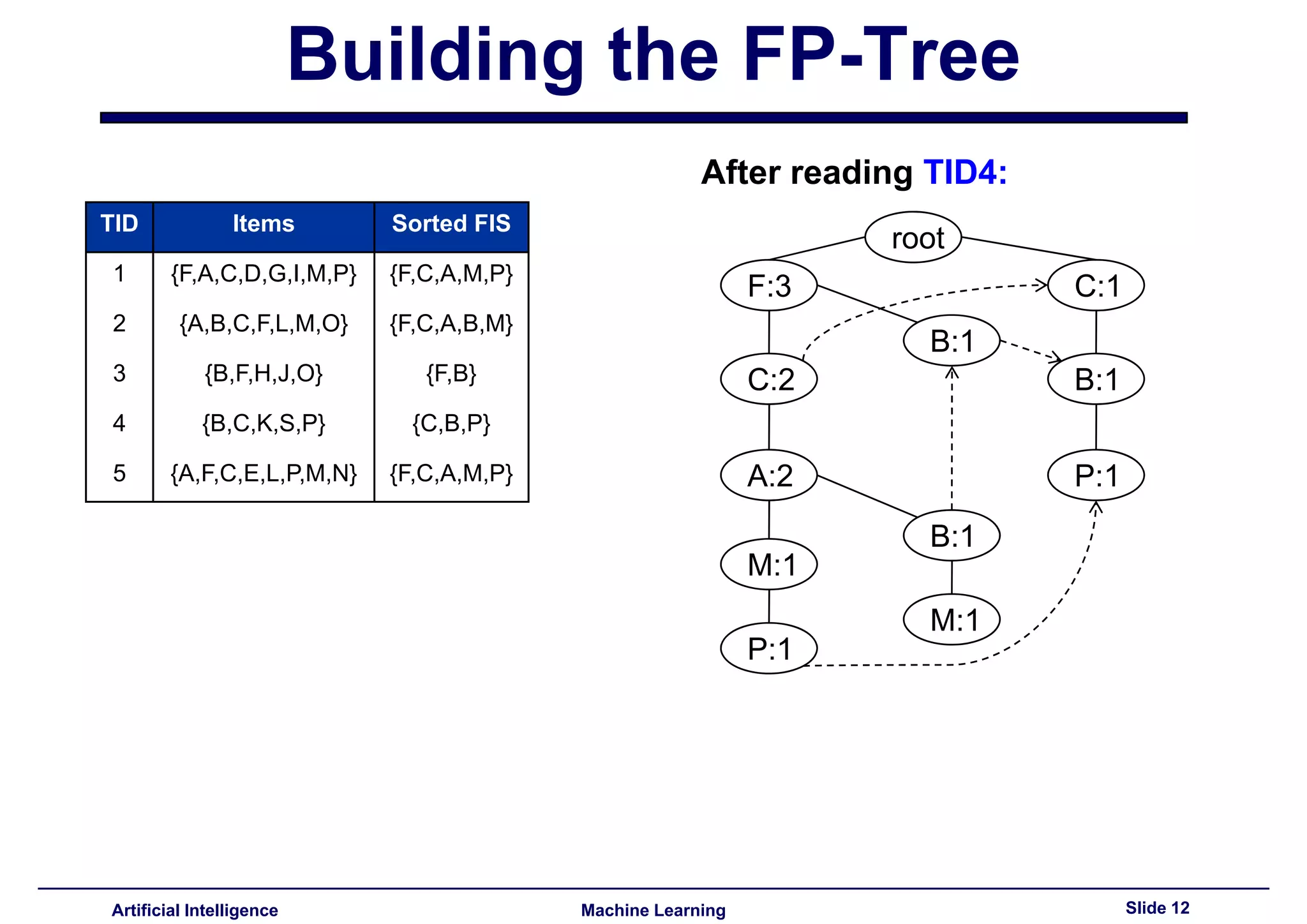 Lecture14 - Advanced topics in association rules