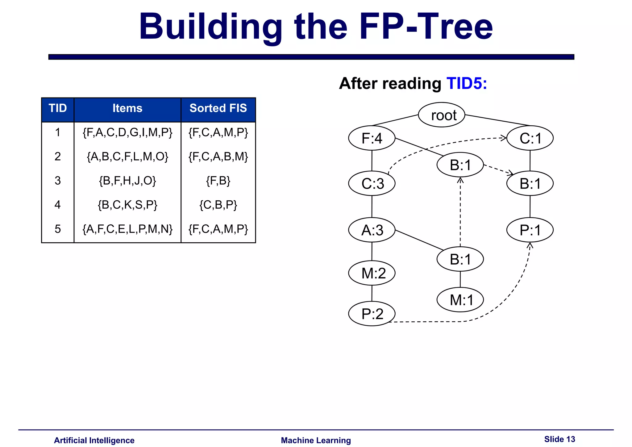 Lecture14 - Advanced topics in association rules