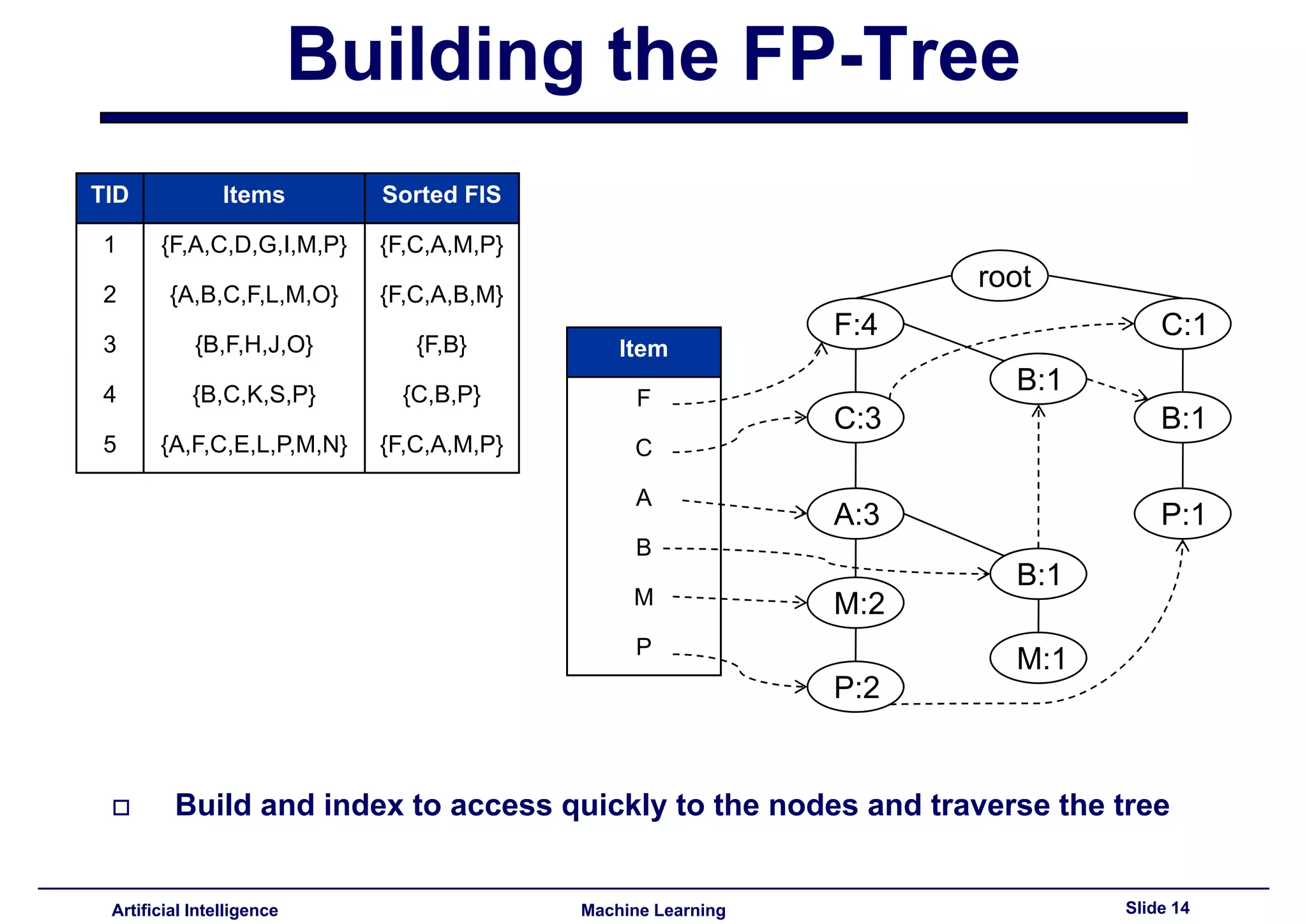 Lecture14 - Advanced topics in association rules