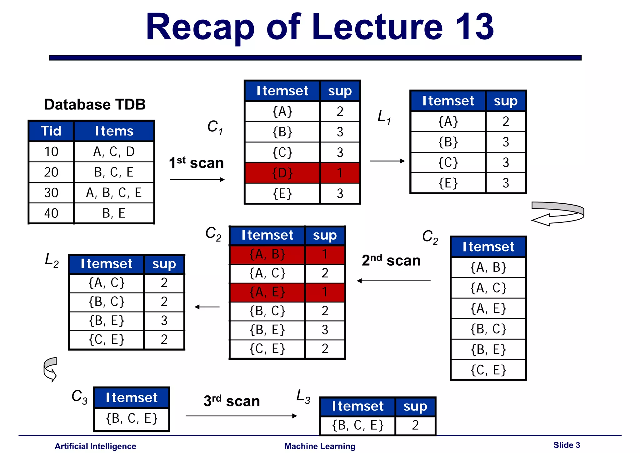 Lecture14 - Advanced topics in association rules