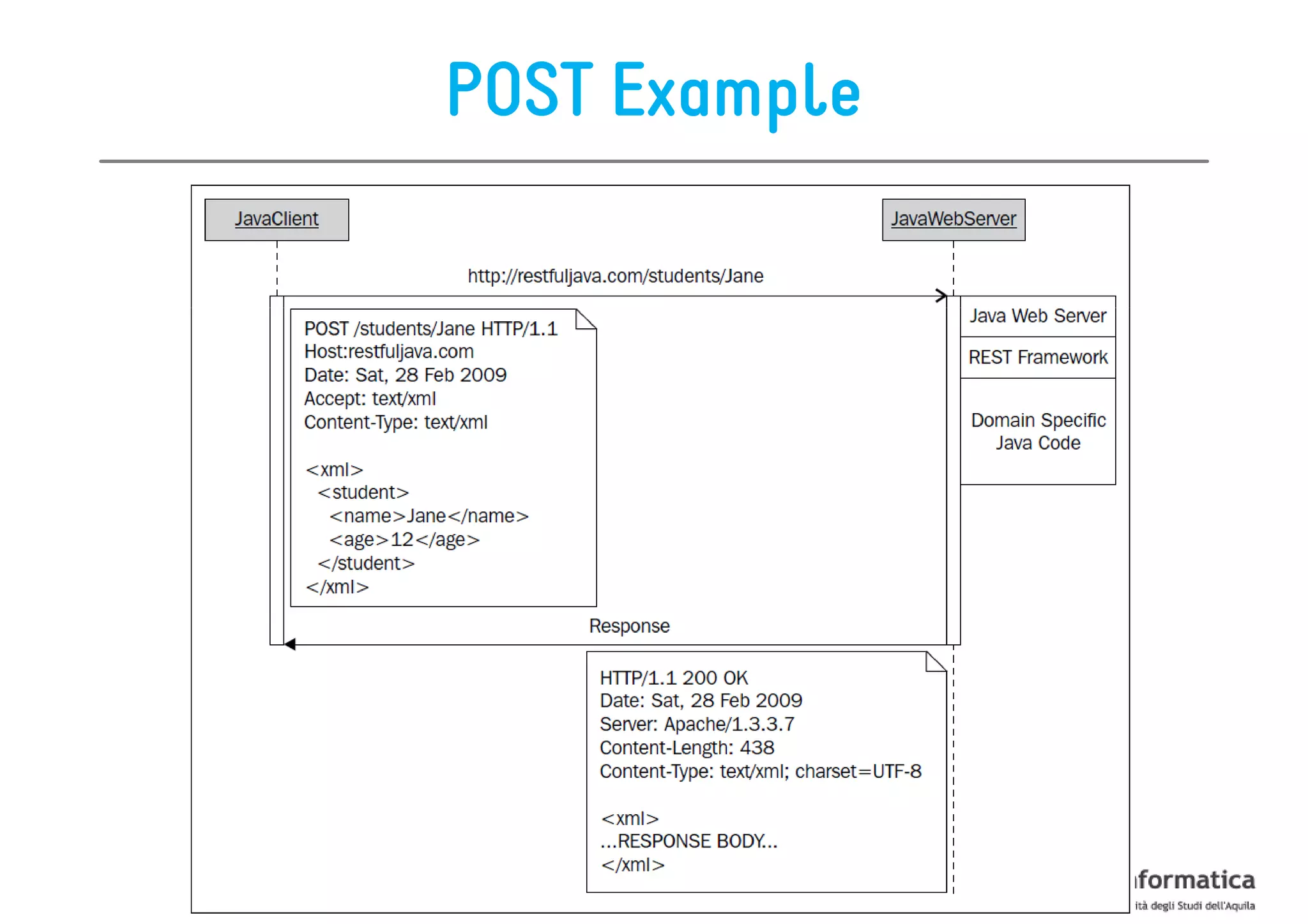 POST Example
 