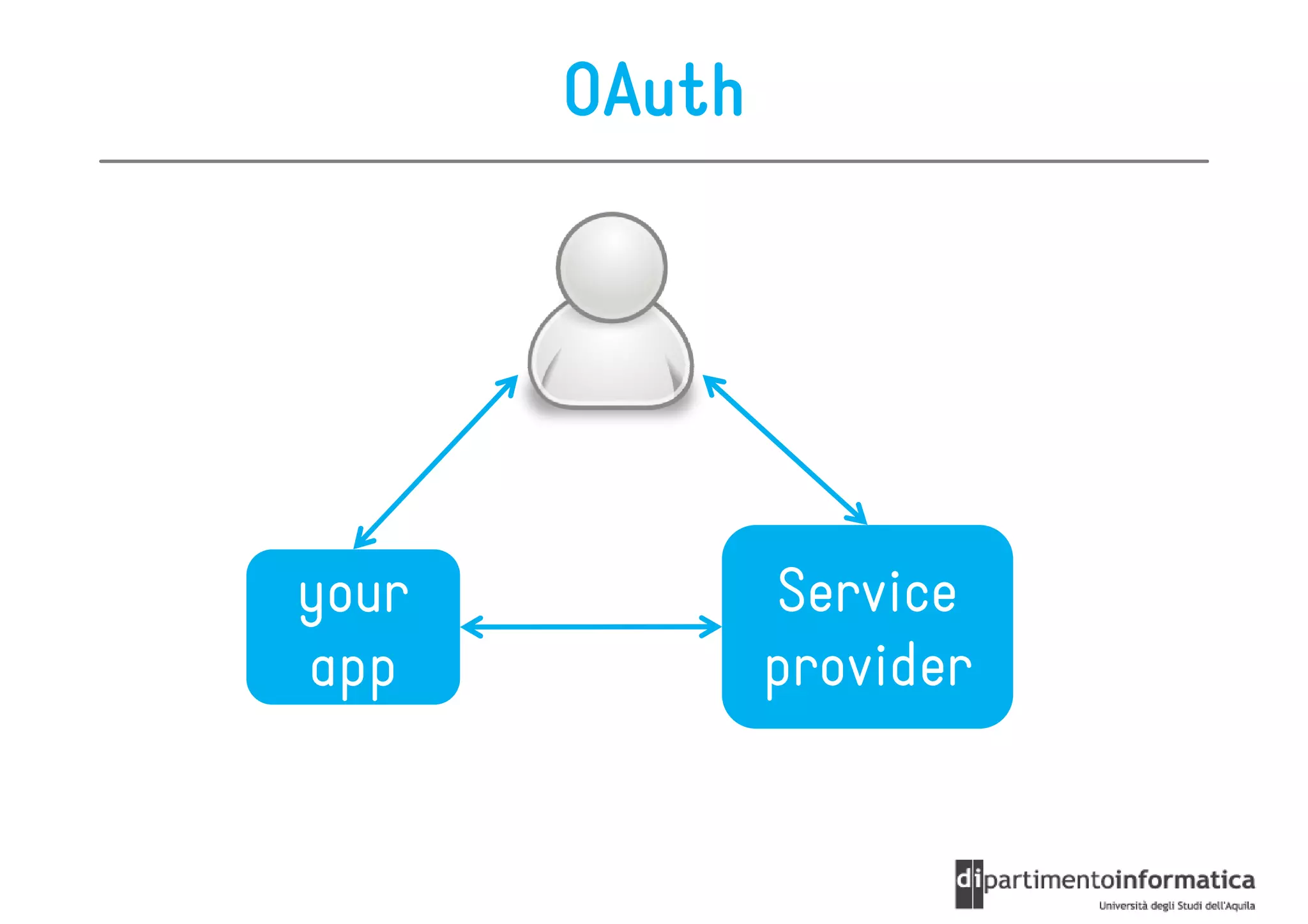 OAuth




your           Service
app            provider
 
