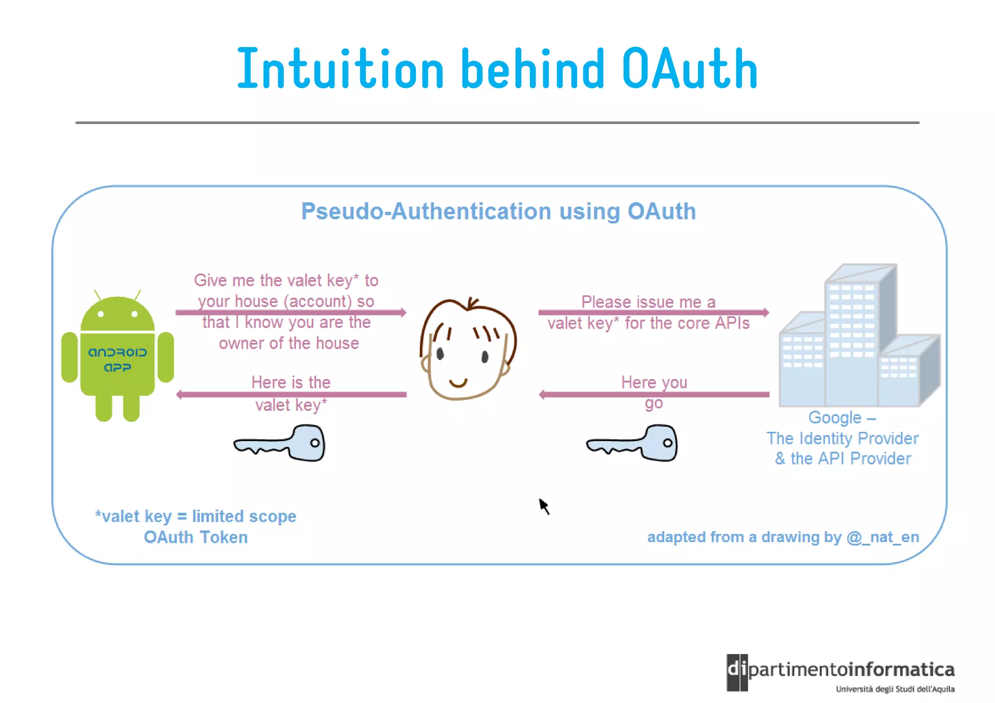 Intuition behind OAuth
 