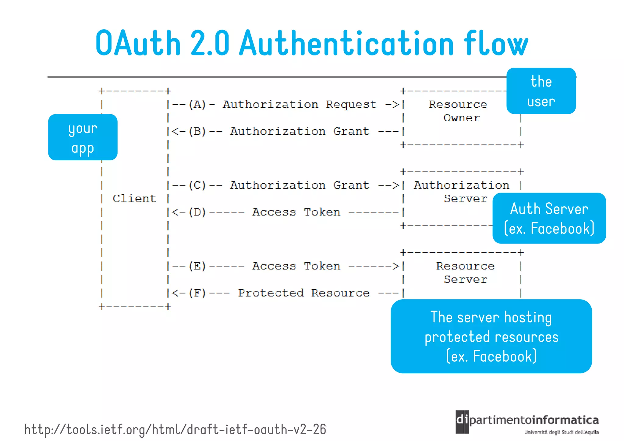 OAuth 2.0 Authentication flow
                                                                  the
                                                                  user
       your
       app


                                                                Auth Server
                                                               (ex. Facebook)




                                                     The server hosting
                                                    protected resources
                                                       (ex. Facebook)



http://tools.ietf.org/html/draft-ietf-oauth-v2-26
 
