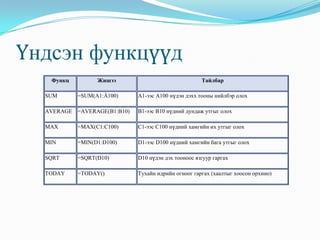 Үндсэн функцүүд
   Функц         Жишээ                               Тайлбар

  SUM      =SUM(A1:À100)     A1-ээс A100 нүдэн дэхх тооны нийлбэр олох

  AVERAGE =AVERAGE(B1:B10)   B1-ээс B10 нүдний дундаж утгыг олох

  MAX      =MAX(C1:C100)     C1-ээс C100 нүдний хамгийн их утгыг олох

  MIN      =MIN(D1:D100)     D1-ээс D100 нүдний хамгийн бага утгыг олох

  SQRT     =SQRT(D10)        D10 нүдэн дэх тооноос язгуур гаргах

  TODAY    =TODAY()          Тухайн өдрийн огноог гаргах (хаалтыг хоосон орхино)
 