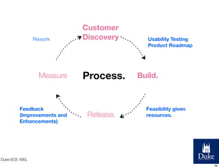 Rework

Measure

Feedback
(Improvements and
Enhancements)

Customer
Discovery

Process.

Release.

Usability Testing
Produ...