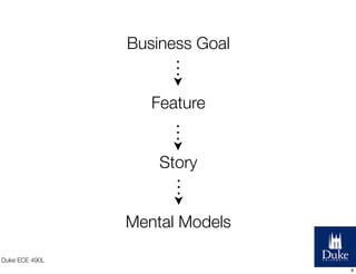 Business Goal
Feature
Story
Mental Models
Duke ECE 490L
8

 