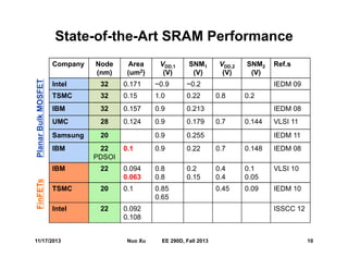 State-of-the-Art SRAM Performance
Company Node
(nm)
Area
(um2)
VDD,1
(V)
SNM1
(V)
VDD,2
(V)
SNM2
(V)
Ref.s
Intel 32 0.171 ~0.9 ~0.2 IEDM 09
TSMC 32 0.15 1.0 0.22 0.8 0.2
IBM 32 0.157 0.9 0.213 IEDM 08
UMC 28 0.124 0.9 0.179 0.7 0.144 VLSI 11
Samsung 20 0.9 0.255 IEDM 11
IBM 22
PDSOI
0.1 0.9 0.22 0.7 0.148 IEDM 08
IBM 22 0.094
0.063
0.8
0.8
0.2
0.15
0.4
0.4
0.1
0.05
VLSI 10
TSMC 20 0.1 0.85
0.65
0.45 0.09 IEDM 10
Intel 22 0.092
0.108
ISSCC 12
PlanarBulkMOSFETFinFETs
11/17/2013 10Nuo Xu EE 290D, Fall 2013
 