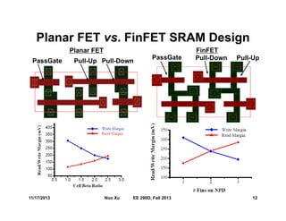 Planar FET vs. FinFET SRAM Design
PassGate Pull-Up Pull-Down
PassGate Pull-UpPull-Down
11/17/2013 12Nuo Xu EE 290D, Fall 2013
Planar FET FinFET
 