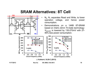 SRAM Alternatives: 8T Cell
11/17/2013 19Nuo Xu EE 290D, Fall 2013
J. Kulkarni, VLSI-C (2013)
• N0, N1 separates Read and Write, to lower
operation voltage, and hence power
consumption.
• Demonstrations on a 14KB 8T-SRAM
based on Intel’s 22nm Tri-Gate technology:
VDD,MIN is lowered by 130-270mV with 27-
46% less power consumption.
 