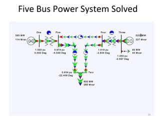 Five Bus Power System Solved
slack
One
Tw o
ThreeFourFive
A
MVA
A
MVA
A
MVA
A
MVA
A
MVA
1.000 pu 0.974 pu
0.834 pu
1.019 pu
1.050 pu
0.000 Deg - 4.548 Deg
-22.406 Deg
-2.834 Deg
- 0.597 Deg
395 M W
114 M var
520 M W
337 M var
800 M W
280 M var
80 M W
40 M var
10
 
