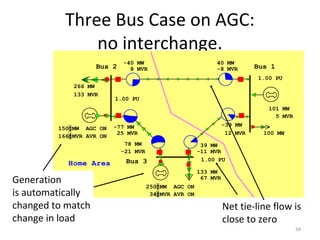 Three Bus Case on AGC:
no interchange.
Bus 2 Bus 1
Bus 3Home Area
266 MW
133 MVR
150 MW
250 MW
34 MVR
166 MVR
133 MW
67 MVR
1.00 PU
-40 MW
8 MVR
40 MW
-8 MVR
-77 MW
25 MVR
78 MW
-21 MVR
39 MW
-11 MVR
-39 MW
12 MVR
1.00 PU
1.00 PU
101 MW
5 MVR
100 MW
AGC ON
AVR ON
AGC ON
AVR ON
Net tie-line flow is
close to zero
Generation
is automatically
changed to match
change in load
34
 