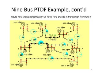 Nine Bus PTDF Example, cont'd
6%
6%
12%
61%
12%
6%
19%
21%
21%
A
G
B
C
D
E
I
F
H
300.0 MW
400.0 MW 300.0 MW
250.0 MW
250.0 MW
200.0 MW
250.0 MW
150.0 MW
150.0 MW
20%
18%
0.00 deg
71.1 MW
Figure now shows percentage PTDF flows for a change in transaction from G to F
39
 
