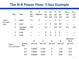 Bus Type
|V|
per
unit
θ
degrees
PG
per
unit
QG
per
unit
PL
per
unit
QL
per
unit
QGmax
per
unit
QGmin
per
unit
1 Slack 1.0 0   0 0  
2 Load   0 0 8.0 2.8  
3 Constant
voltage
1.05  5.2  0.8 0.4 4.0 -2.8
4 Load   0 0 0 0  
5 Load   0 0 0 0  
Table 1.
Bus input
data
Bus-to-
Bus
R
per unit
X
per unit
G
per unit
B
per unit
Maximum
MVA
per unit
2-4 0.0090 0.100 0 1.72 12.0
2-5 0.0045 0.050 0 0.88 12.0
4-5 0.00225 0.025 0 0.44 12.0
Table 2.
Line input data
The N-R Power Flow: 5-bus Example
4
 