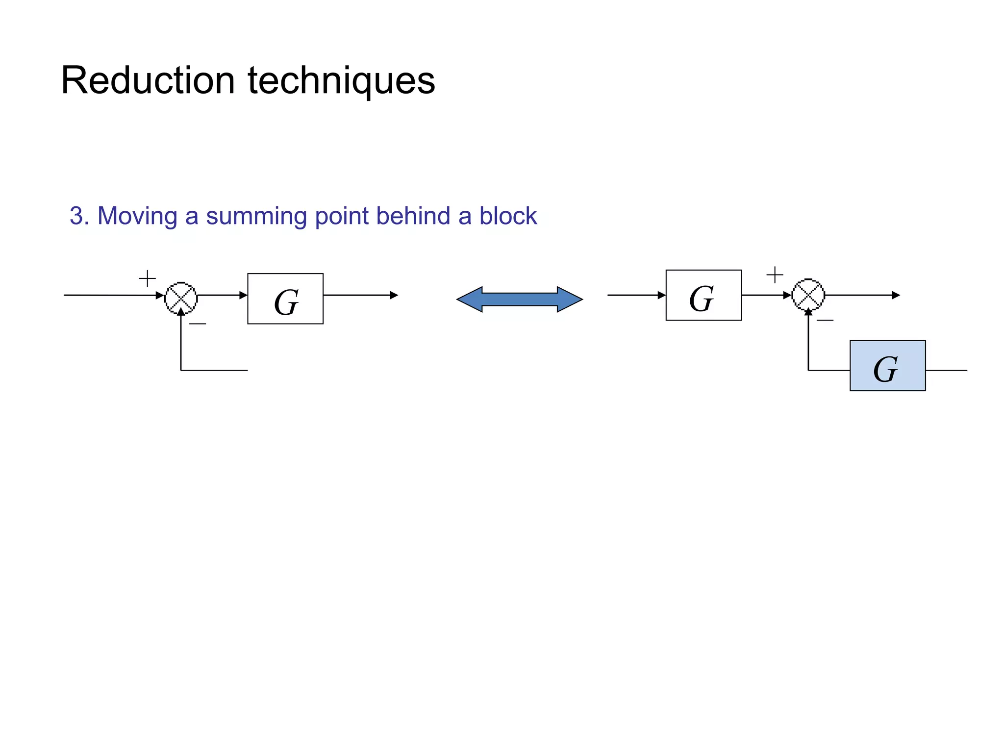 Reduction techniques
3. Moving a summing point behind a block
G G
G
 