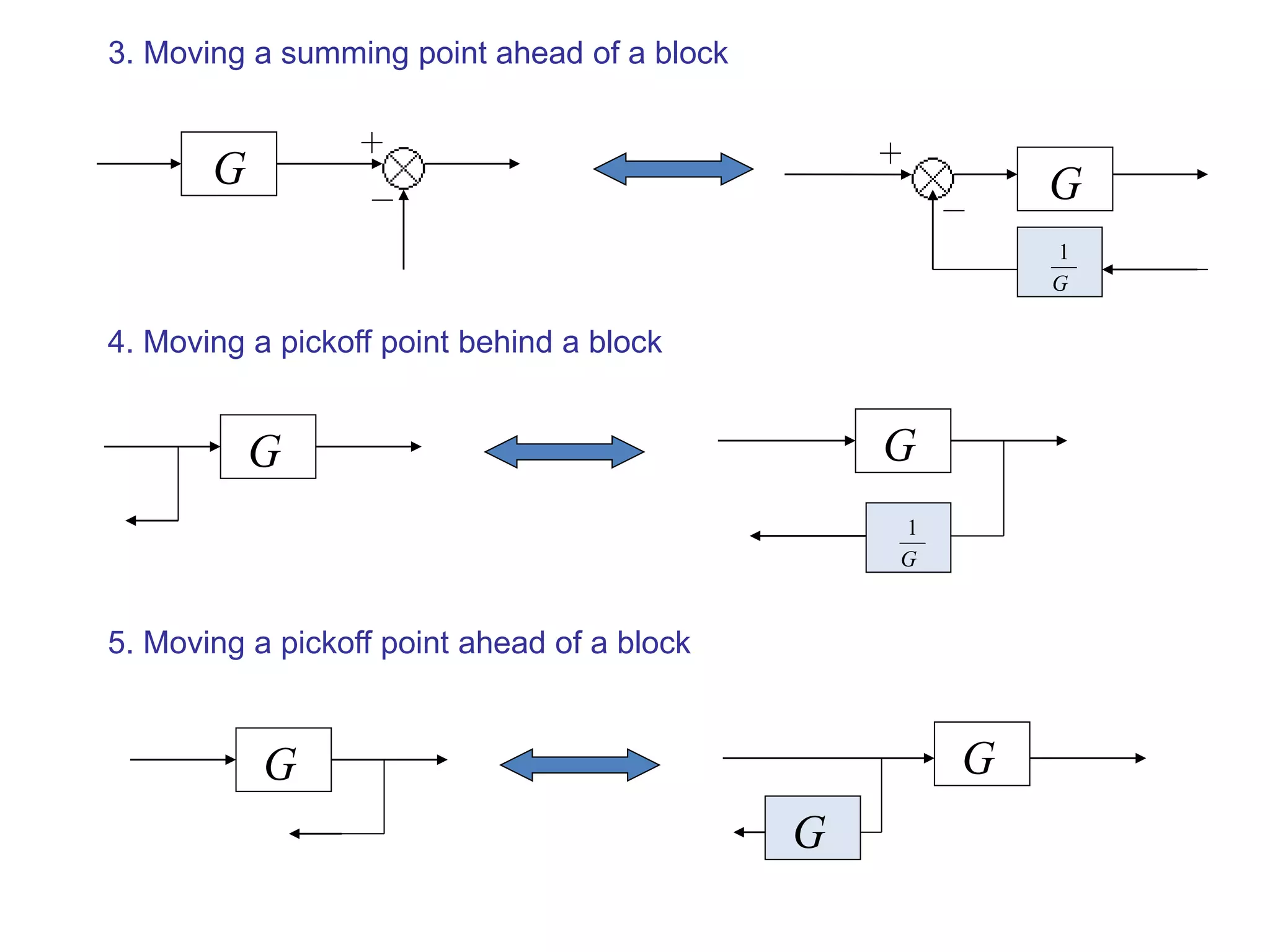 5. Moving a pickoff point ahead of a block
G G
G G
G
1
G
3. Moving a summing point ahead of a block
G G
G
1
4. Moving a pickoff point behind a block
 