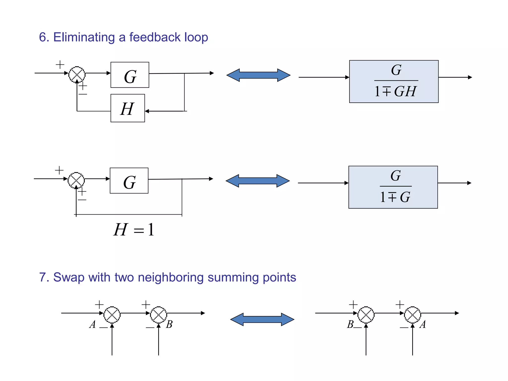 6. Eliminating a feedback loop
G
H
GH
G
1
7. Swap with two neighboring summing points
A B AB
G
1H
G
G
1
 