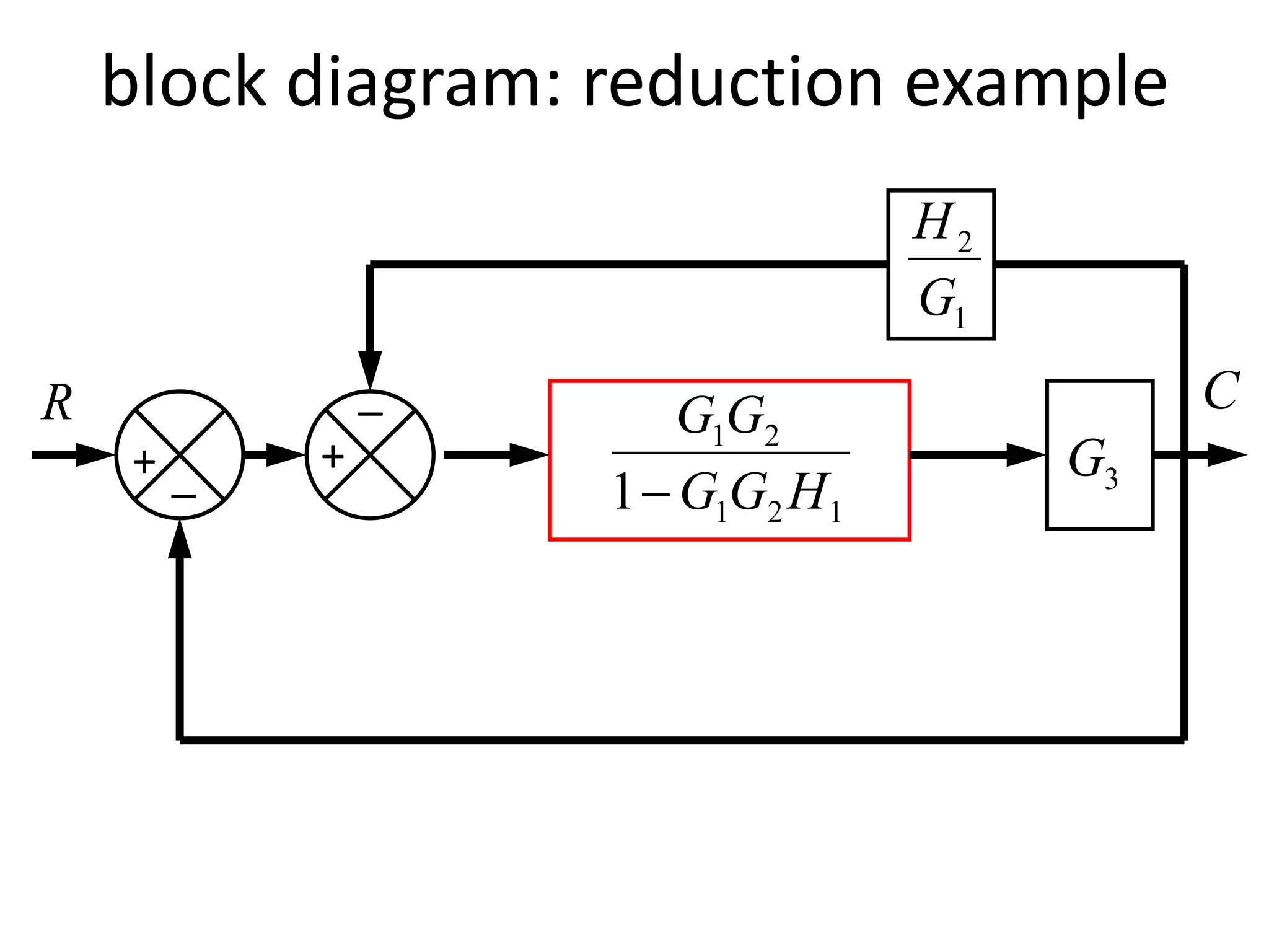 block diagram: reduction example
R
_+
_
+
121
21
1 HGG
GG
 3G
1
2
G
H
C
 