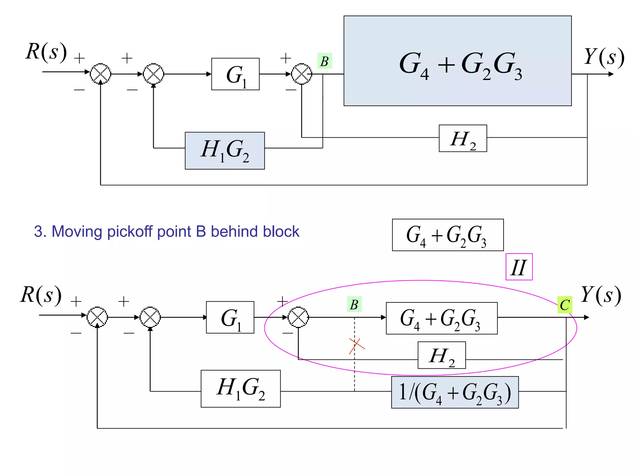 3. Moving pickoff point B behind block
324 GGG 
1G
B
)(sR
21GH 2H
)(sY
)/(1 324 GGG 
II
1G
B
)(sR C
324 GGG 
2H
)(sY
21GH
4G
2G A
3G 324 GGG 
 