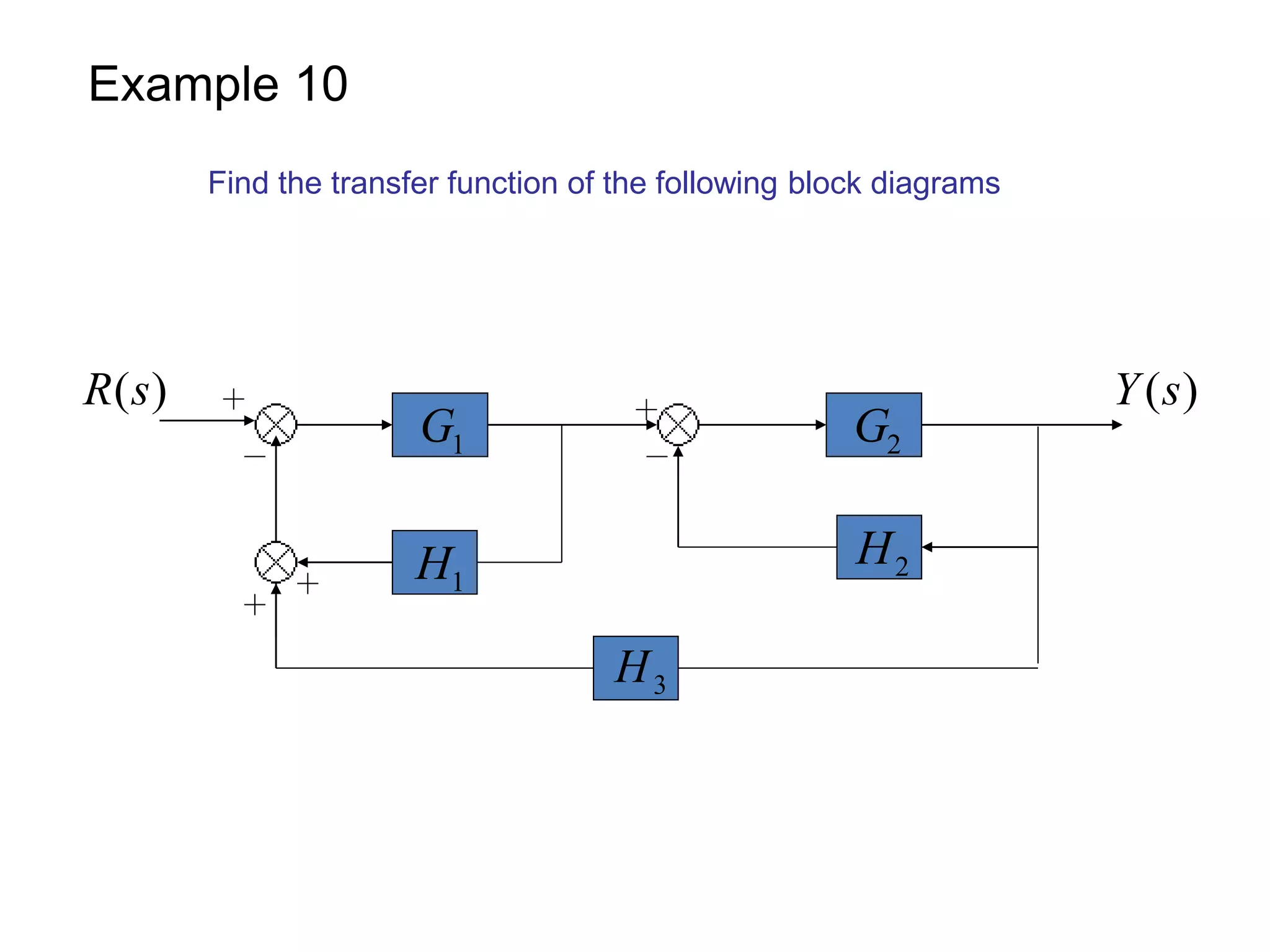2G1G
1H 2H
)(sR )(sY
3H
Example 10
Find the transfer function of the following block diagrams
 