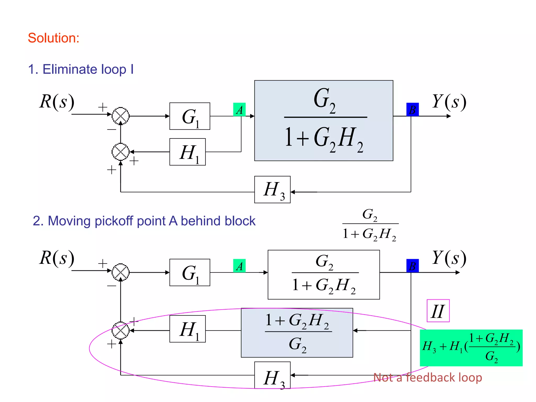 Solution:
1. Eliminate loop I
2. Moving pickoff point A behind block
22
2
1 HG
G

1G
1H
)(sR )(sY
3H
BA
22
2
1 HG
G

2
221
G
HG
1G
1H
)(sR )(sY
3H
2G
2H
BA
II
I
22
2
1 HG
G

Not a feedback loop
)
1
(
2
22
13
G
HG
HH


 