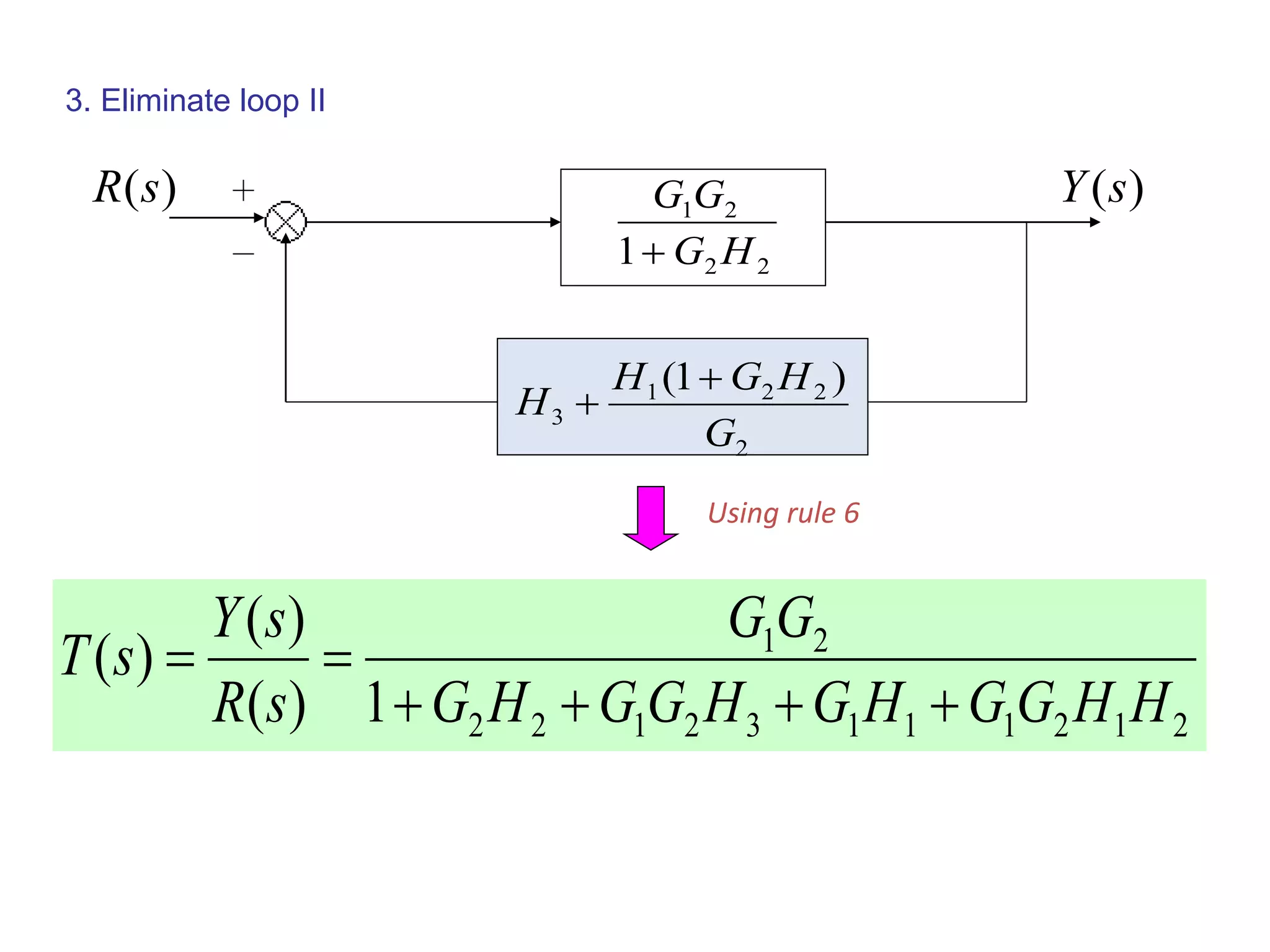 3. Eliminate loop II
)(sR )(sY
22
21
1 HG
GG

2
221
3
)1(
G
HGH
H


21211132122
21
1)(
)(
)(
HHGGHGHGGHG
GG
sR
sY
sT


Using rule 6
 