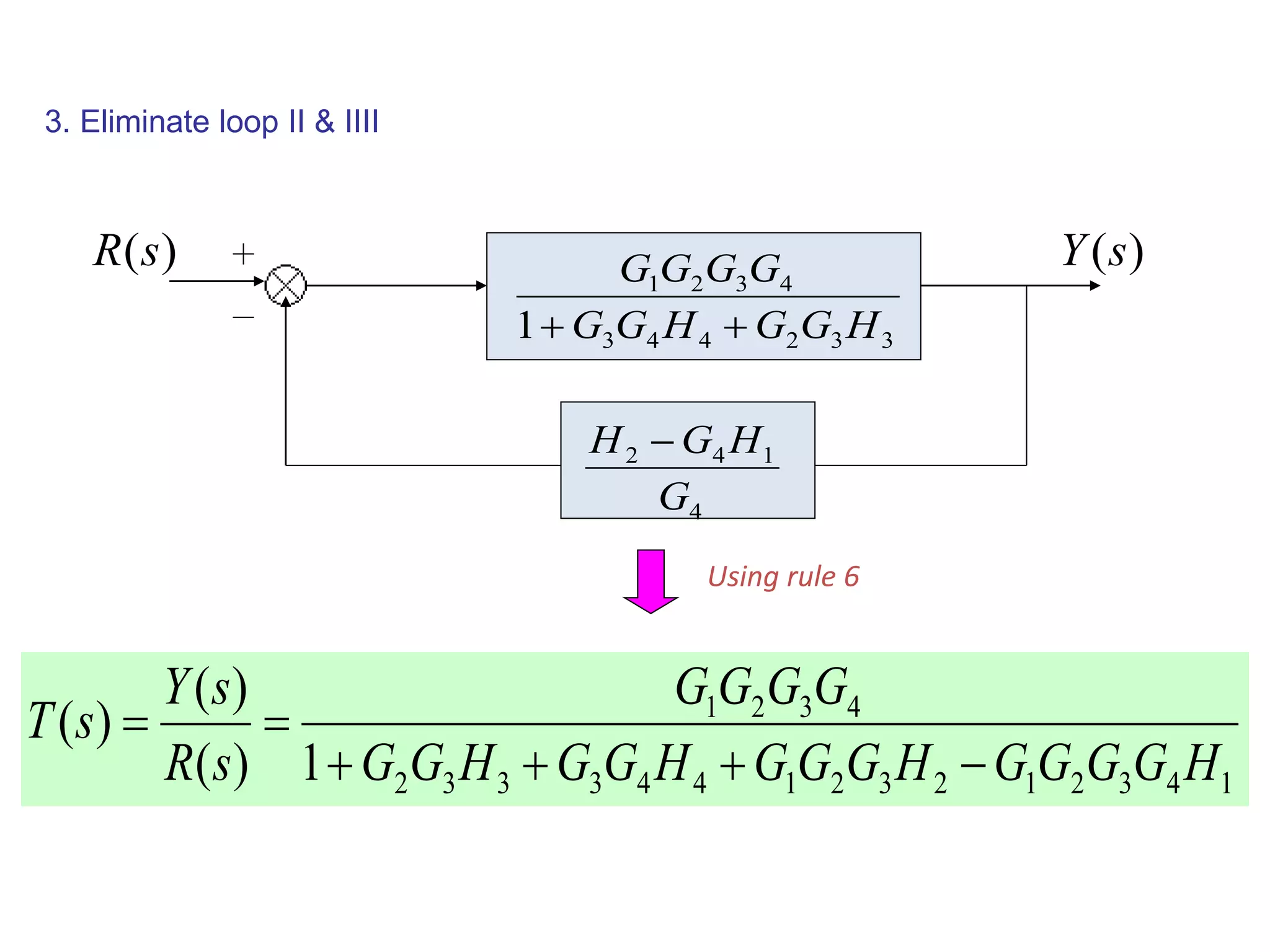 )(sR )(sY
4
142
G
HGH 
332443
4321
1 HGGHGG
GGGG

3. Eliminate loop II & IIII
143212321443332
4321
1)(
)(
)(
HGGGGHGGGHGGHGG
GGGG
sR
sY
sT


Using rule 6
 