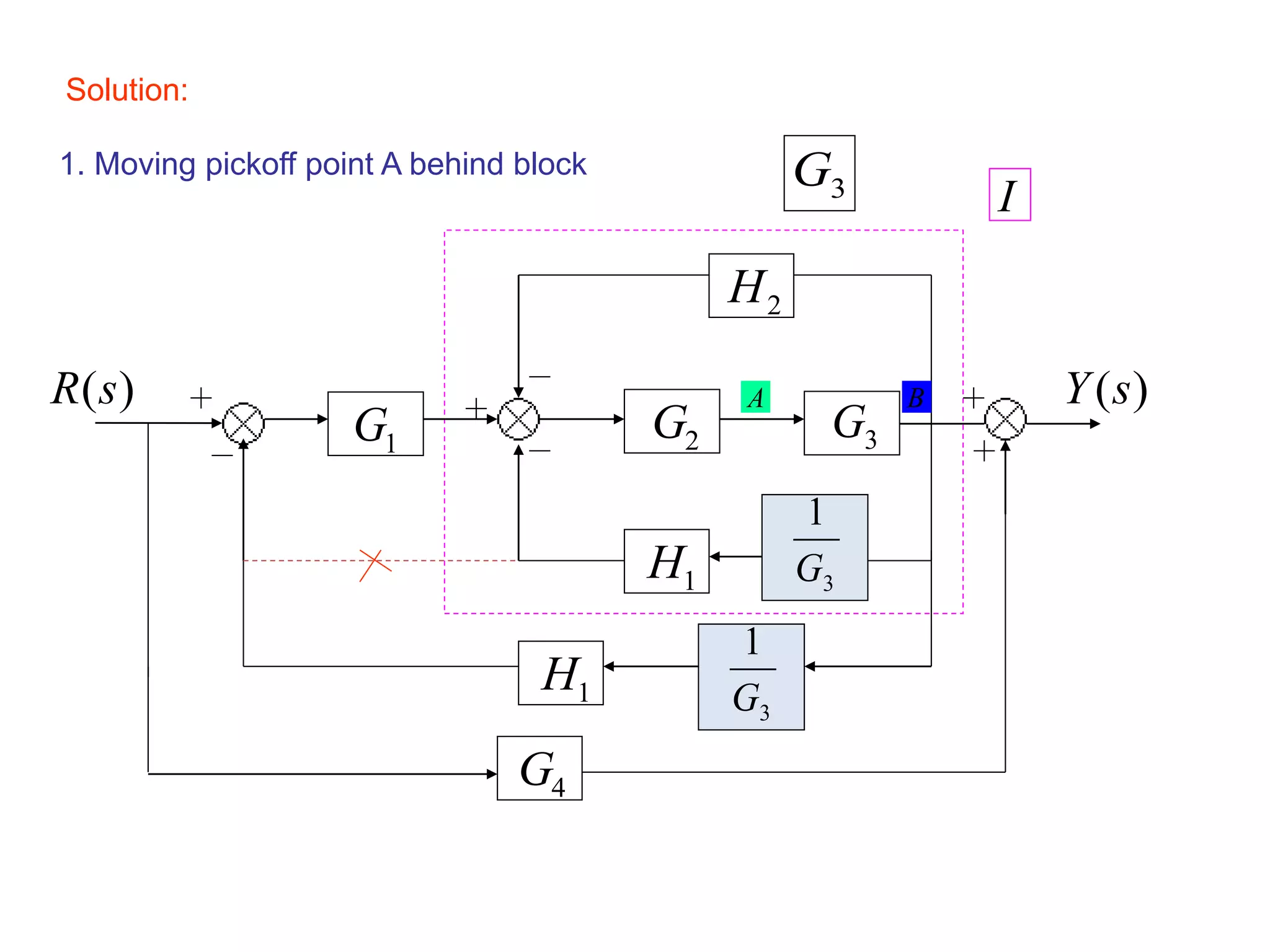 Solution:
1. Moving pickoff point A behind block
3G
I
1H
3
1
G
)(sY
1G
1H
2H
)(sR
4G
2G
A B
3
1
G
3G
 