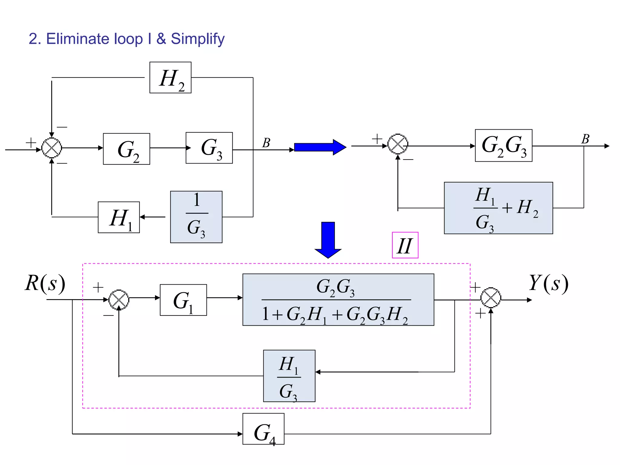 2. Eliminate loop I & Simplify
3G
1H
2G B
3
1
G
2H
32GG B
2
3
1
H
G
H

1G
)(sR )(sY
4G
3
1
G
H
23212
32
1 HGGHG
GG

II
 