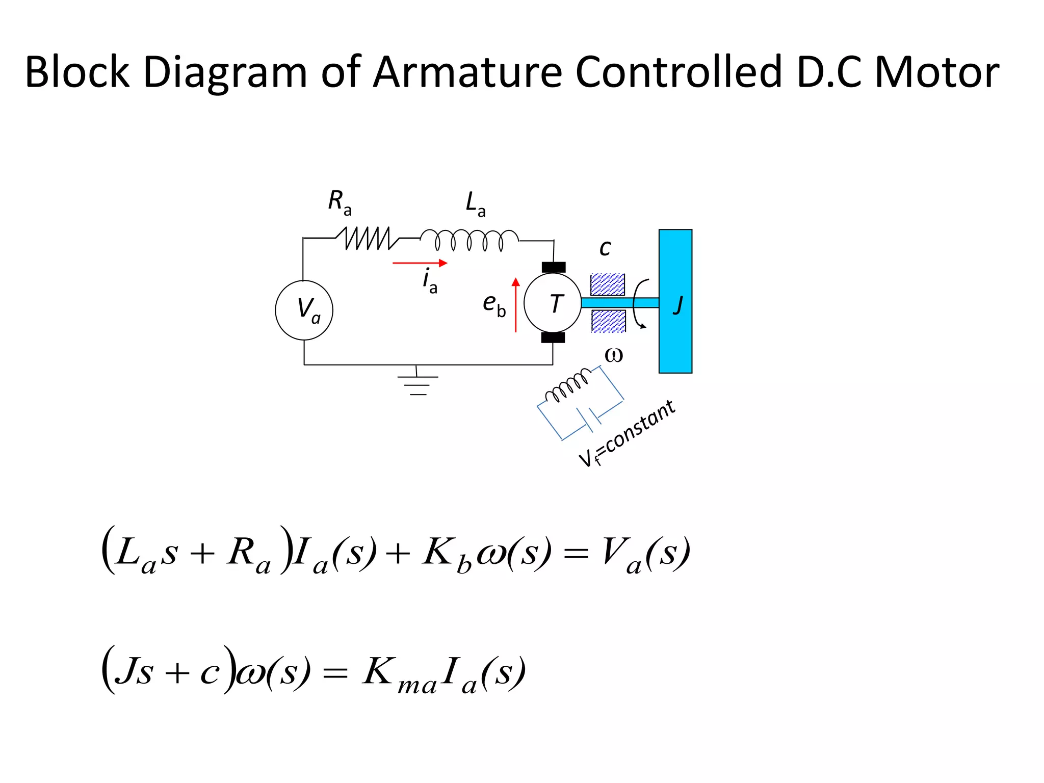 Block Diagram of Armature Controlled D.C Motor
Va
ia
T
Ra La
J

c
eb
 
  (s)IK(s)cJs
(s)V(s)K(s)IRsL
ama
abaaa




 